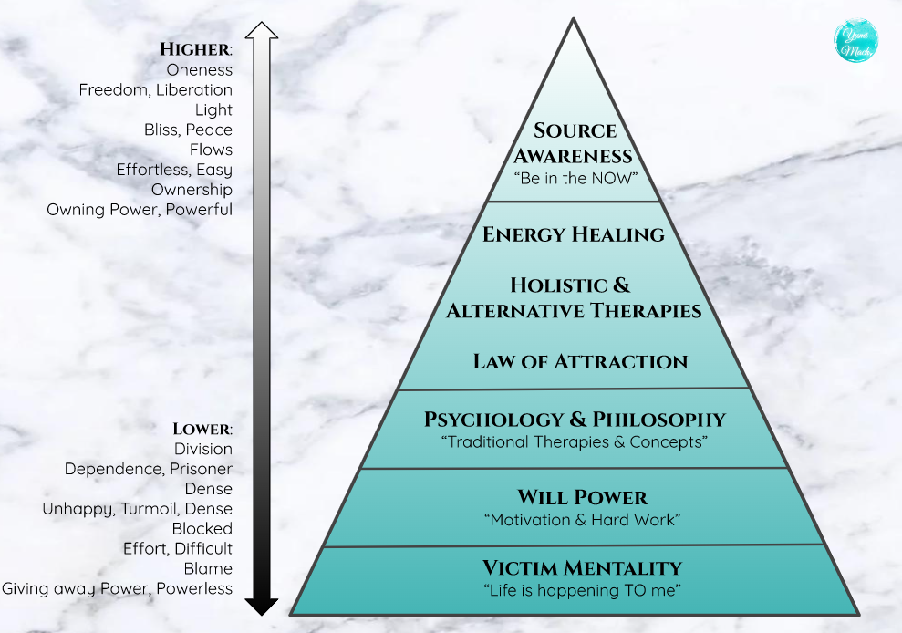 Source Activation pyramid: from Victim Mentality up to Source Awareness